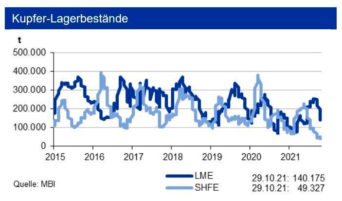 Die Kupfervorräte an der LME sind auf rd. 140.000 t stark gefallen, diejenigen an der SHFE bewegen sich auf niedrigem Niveau. Die investive Kupfernachfrage stieg im Oktober um gut 24 %. (siehe Grafik)