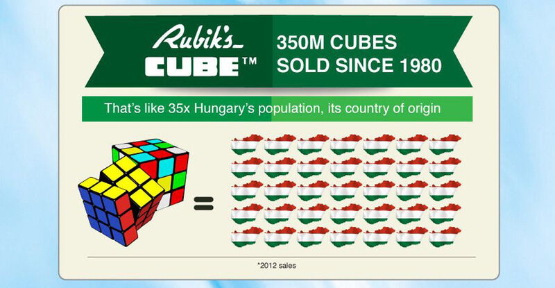 Rubik’s Cube, der Knobelhit aus den Achtzigern, ist noch immer ein Dauerbrenner: Seit 1980 wurden 350 Millionen Zauberwürfel verkauft. Dies entspricht der 35-fachen Bevölkerungszahl Ungarns, dem Heimatland des Erfinders Ernő Rubik. (Financesonline.com)