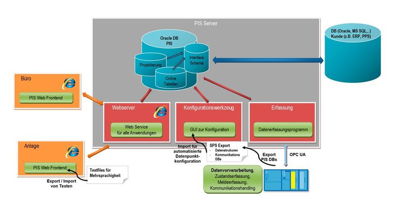 Architektur des Produktions-Informations-Systems. (Urheber: ZOZ) (Bild: ZOZ & Partner)