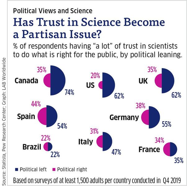 Chart no. 3: Political views and science. (Statista, Pew Research Center; Graph: LAB Worldwide)