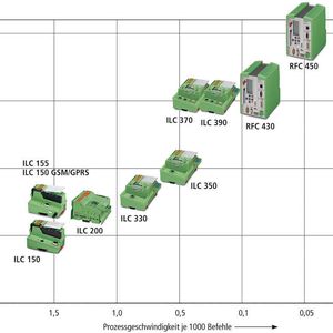 Bild 1: Wie dieses Beispiel zeigt, hängt die Reaktionsgeschwindigkeit direkt von der Speicher-kapazität ab. Bild: Phoenix Contact
