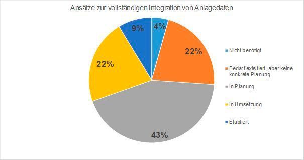 Ansätze zur vollständigen Integration von Anlagendaten (TU München)
