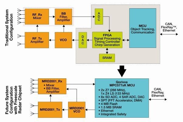Bild 1: Evolution von Radar-Chipsätzen (Freescale)