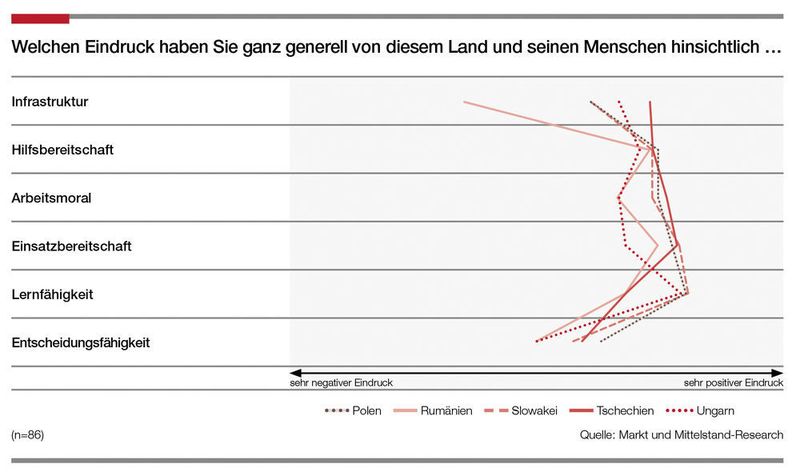 Ungarn gehört bei den deutschen Unternehmern zu den beliebtesten Investitionsstandorten in Osteuropa. (Markt und Mittelstand Research)