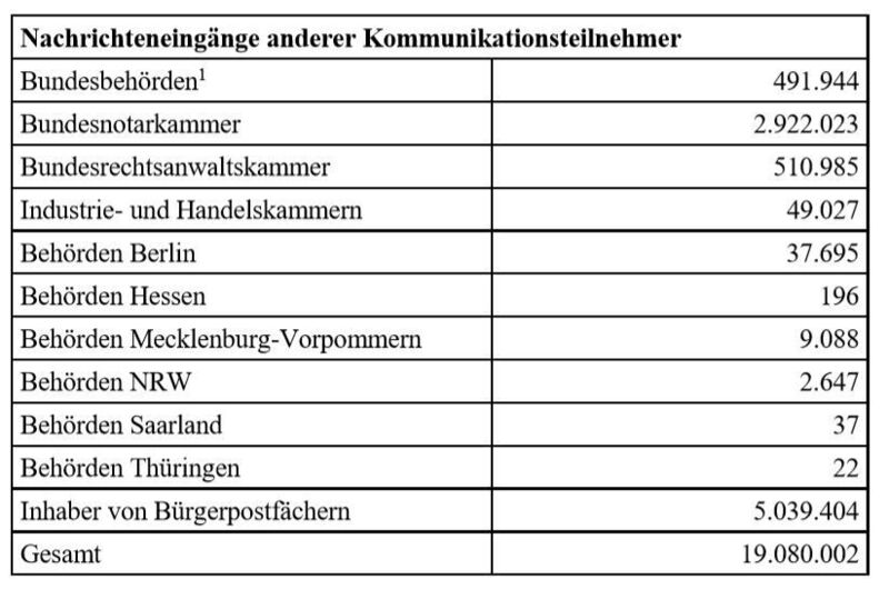 Bei „Bundesbehörden“ ist die Zahl der auf dem Bundesintermediär eingegangenen Nachrichten für den Zeitraum vom 1. Januar 2018 bis  31. März 2019 angegeben. (Deutscher Bundestag)