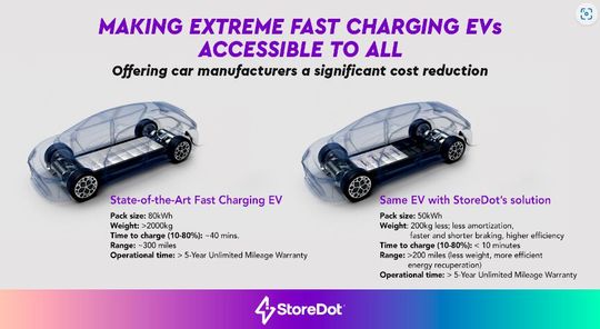 Downsizing an EV’s battery pack from an average of 80kWh to 50kWh, could save about 200kg from the EVs weight (equivalent to 3-4 people) and reduce the cost of manufacturing the car by about $4,500, depending on metal cost fluctuations and energy density improvements.(Source:  StoreDot)