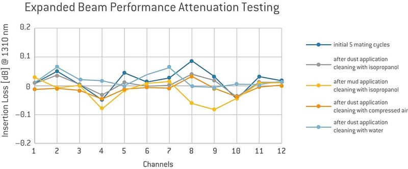 Bild 8: Verhalten der Einfügedämpfung des ODU AMC Serie T Expanded Beam Performance nach extremer Verschmutzung und simpler Reinigung.  (Bild: ODU)