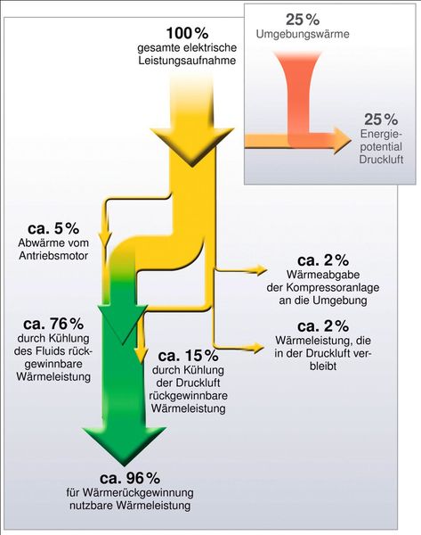 Bild 5: Ein erheblicher Teil der durch Wärmeverluste anscheinend verloren gegangenen Energie kann durch Wärmerückgewinnung kompensiert werden. (Bild: Kaeser Kompressoren)
