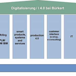 (Bürkert Fluid Control Systems)