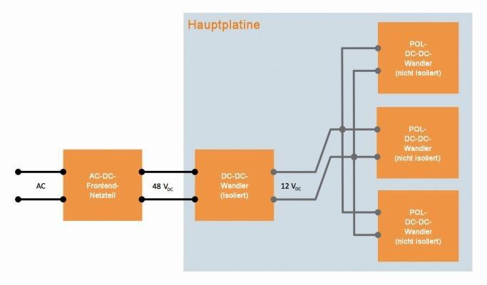Bild 2: Versorgungsschienen auf Leiterplattenebene führten zur Intermediate-Bus-Architektur (IBA), die mehrere POL-Wandler auf dem Systemboard erfordern. (Bild: AMP)