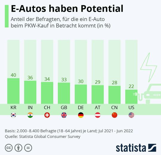 Deutschland liegt im internationalen Vergleich im Mittelfeld – zum Vergrößern bitte klicken.(Bild:  Statista)