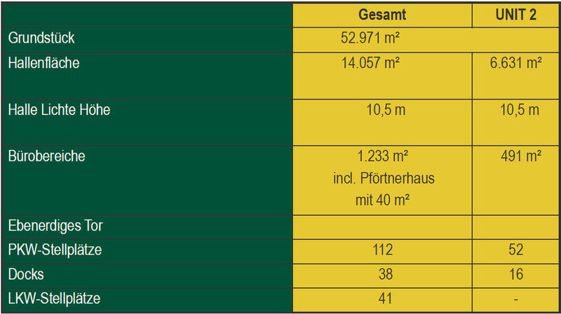 Nutzflächenauflistung: Der Logistik-Park Gernsheim in Zahlen. Quelle: Prologis (Archiv: Vogel Business Media)