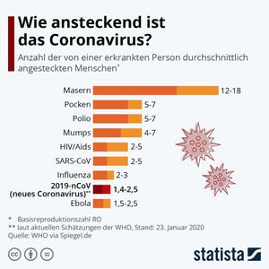 (Bild:  Statista)