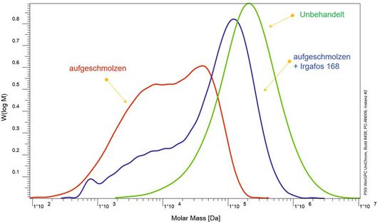 Abb.5a: Momassenverteilung von PP: Rezyklat(Bild:  PSS)