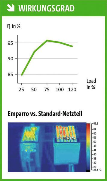 Ein innovatives Schaltungskonzept macht einen Wirkungsgrad von 95 Prozent möglich. Gerade mal 5 Prozent der eingesetzten Energie bleiben ungenutzt. (Bild: Murrelektronik)