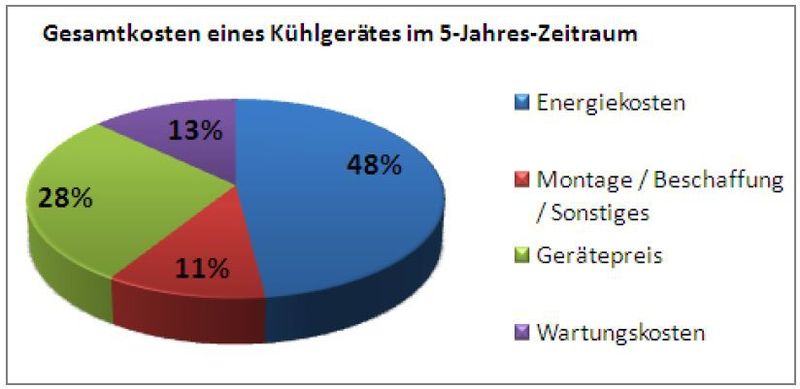 Bild 10: Gesamtkosten eines Kühlgerätes in einem Zeitraum von 5 Jahren. Den Hauptteil machen die Betriebskosten aus. Der Gerätepreis schlägt nicht so zu Buche, hier hat man also Wahlfreiheit. (Bild: Rittal)