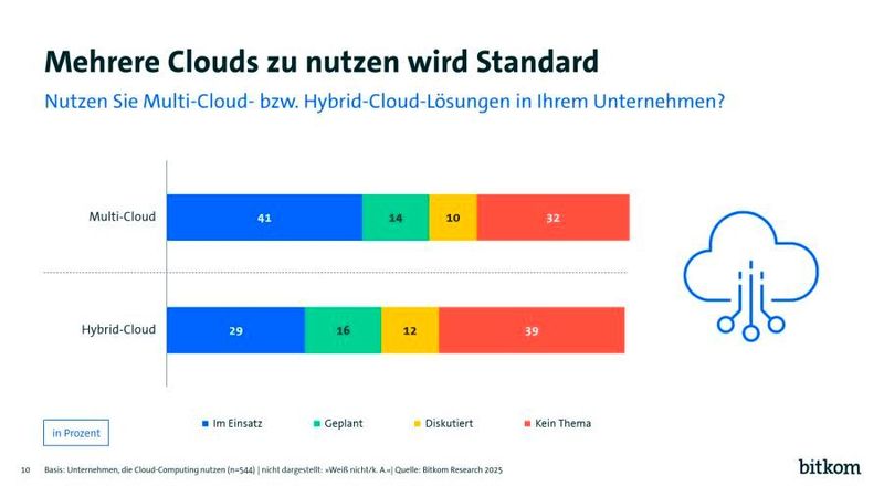 Vielfalt statt Monolith: Die Mehrheit nutzt bereits Multi- oder Hybrid-Cloud-Modelle – ein Ausdruck strategischer Diversifizierung und Absicherung. (Bild: Bitkom Research 2025)