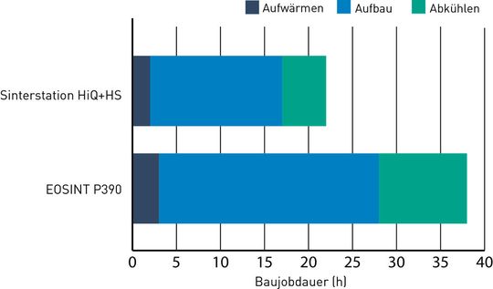 Abbildung 3: Vergleich der Durchlaufzeit für einen beispielhaften Baujob auf zwei verschiedenen SLS-Maschinen (Bild:  ETHZ pd|z, nach Ruffo, Tuck & Hague 2006)