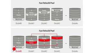 Die Fast-Rebuild-Technik von Fujitsu sorgt für eine schnellere Wiederherstellung von Festplatten. (Fujitsu)