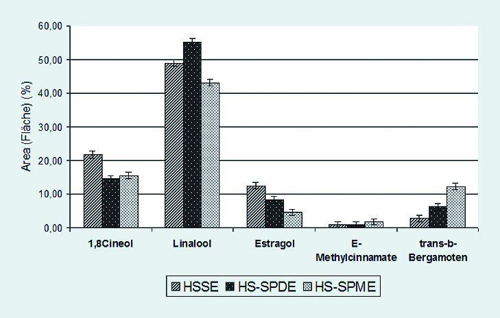 Abb. 4 Verbindungen mit niedrigeren Siedepunkten wie p-Cymen, Estragol, 1,8-Cineol und Linalool sind besser detektierbar, wenn die Extraktion der Analyten mittels HSSE und HS-SPDE erfolgt. Bei flüchtigen Verbindungen mit höheren Siedepunkten wie Carvacrol, beta-Caryophyllen, E-Methylcinnamate und trans-beta-Bergamoten hat die HS-SPME-Technik die Nase vorn. (s.a. Abb. 3) (Archiv: Vogel Business Media)