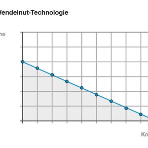 Wendelnut: Drosselverlauf und Charakteristik