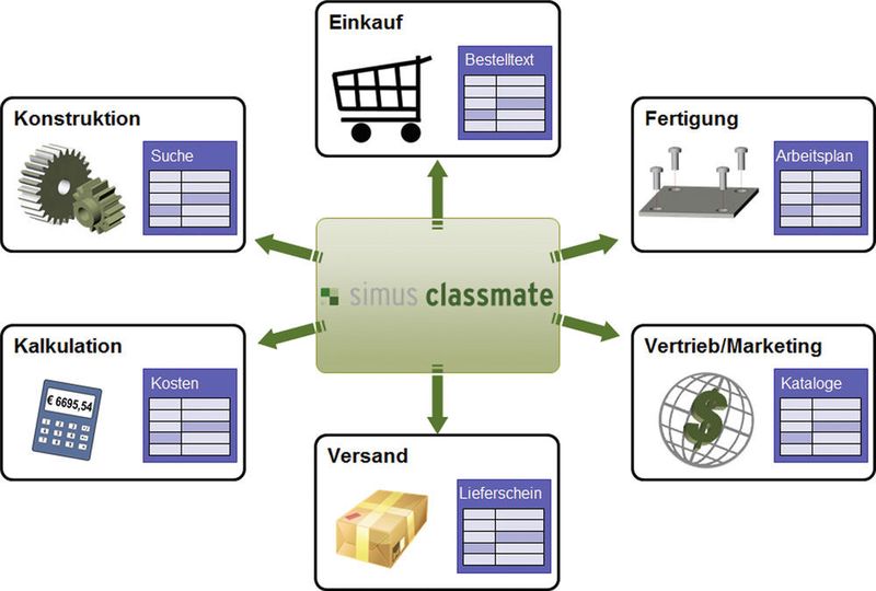 Vielseitig: Die Schnittstellen von «Simus Classmate». (Simus Systems)