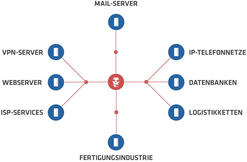 DDoS-Angriffe richten sich nicht allein gegen Webserver, sondern können die gesamte Infrastruktur von Unternehmen treffen. (Bild: Link11)