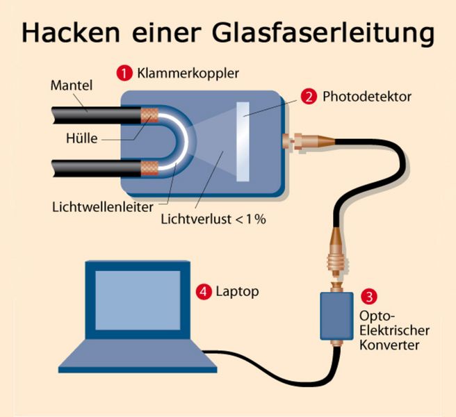 Das Ablenken des Lichtstrahls ist die einfachste Methode, eine Glasfaserleitung zu hacken, und zudem schwer zu entdecken. Hat der Hacker erst einmal Zugang zum Kabel, platziert er einen (1) Klammerkoppler daran, der einen kleinen Teil des Lichtsignals aus dem Kabel abführt. Dieses Signal wird von einem (2) Photodetektor aufgefangen und an einen (3) Opto-Elektrischen Konverter weitergeleitet. Von dort wandert das Signal via Ethernet-Verbindung zu einem (4) Laptop, wo es mittels Sniffer-Software analysiert wird. (Archiv: Vogel Business Media)