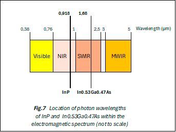 Location of photon wavelengths of InP ans In0.53Ga0.47As within the electromagnetic spectrum (not so scale). (Source:  Antonio Fernandez Sanchez)