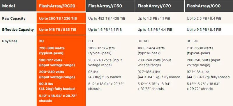 Die technischen Daten der C-Systeme im Vergleich: Das neue Modell ist verhältnismäßig genügsam bei der Leistungsaufnahme. (Bild: Pure Storage)