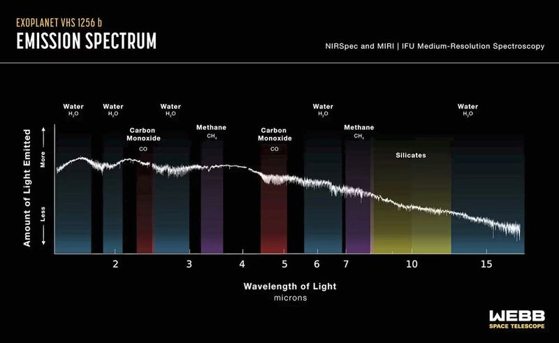 <a class="inf-text-link" href="https://webbtelescope.org/contents/media/images/2023/105/01GVK7FNJ570WFZF0C0K4DW45Y?news=true" style="FONT-SIZE: 14px;  TEXT-DECORATION: underline; LINE-HEIGHT: 19px" target="_blank">Infrarotspektrum des Exoplaneten VHS 1256 b</a></span>, aufgenommen mit den Instrumenten NIRSpec und MIRI des James Webb Weltraumteleskops. Das gemessene Spektrum deckt einen durchgehenden Wellenlängenbereich zwischen einem und 18 Mikrometern ab. Eingezeichnet ist, welche der spektralen Merkmale welchen in der Atmosphäre nachgewiesenen Moleküle zuzuordnen sind. Darunter: Wasser, Kohlenmonoxid, Methan und Silikate.