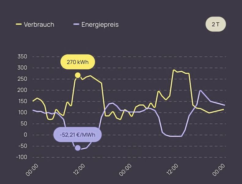 Das Energiemanagementsystem „flexOn“ kann beispielsweise Kühllager als dynamischen Energiespeicher nutzen. Es kühlt das Kühllager in Zeiten mit niedrigen Strompreisen vor, um den Stromverbrauch in Zeiten mit teuren Strompreisen zu reduzieren.  (Bild: Encentive)