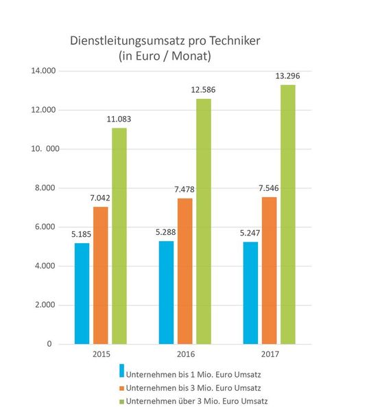 Wieviel Dienstleistungsumsatz ein Techniker realisieren sollte, ist eine viel diskutierte Frage. Ausgehend von einer Netto-Auslastung von 70 Prozent sind dies 100.000 Euro im Jahr, also 8.000 Euro pro Monat (bei mittelgroßen Betrieben bis 3 Millionen Euro Umsatz). Allerdings ist der Wert größenabhängig, und die großen Betriebsformen erreichen hier Werte bis zu 14.000 Euro pro Monat. Beeinflusst wird die Quote auch von Ticketing-Systemen, also der Optimierung der Zeitressourcen. In den kommenden Jahren wird das Geschäftsmodell, in dem Zeit gegen Geld getauscht wird, zunehmend durch Pauschalen und Managed Services abgelöst, wo diese Systematik und Betrachtungsweise nicht mehr greift. (AS-CON)