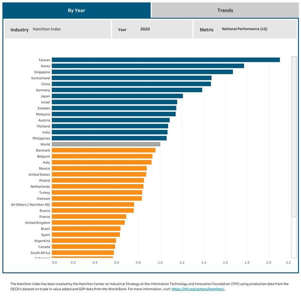 Die Schweiz rangiert beim Gesamt-Standortquotienten (LQ) auf Platz 4, damit ist der Rang der industriellen Spezialisierung der Schweiz im Verhältnis zu den 40 untersuchten Ländern gemeint. (Bild: ITIF)