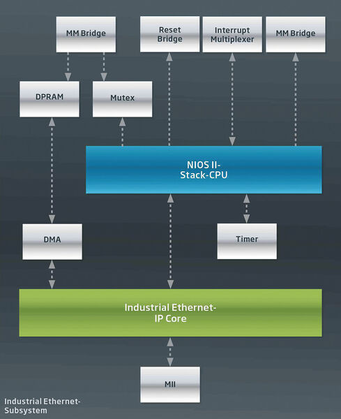 Softing Protocol IP: Die Komponenten eines Industrial Ethernet-Subsystems für die Implementierung in einem FPGA. (Bild: Softing)