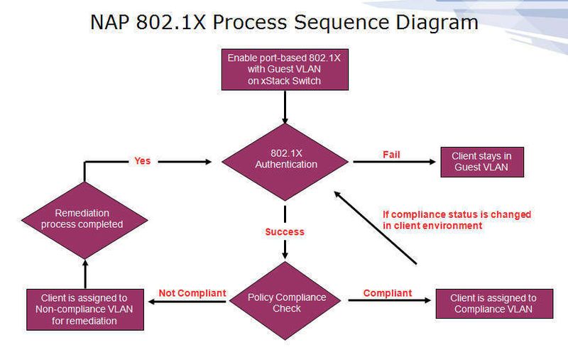 Der DES-3828 von D-Link unterstützt die Authentifizierung nach 802.1X in Verbindung mit NAP und Juniper UAC. (Quelle: D-Link) (Archiv: Vogel Business Media)