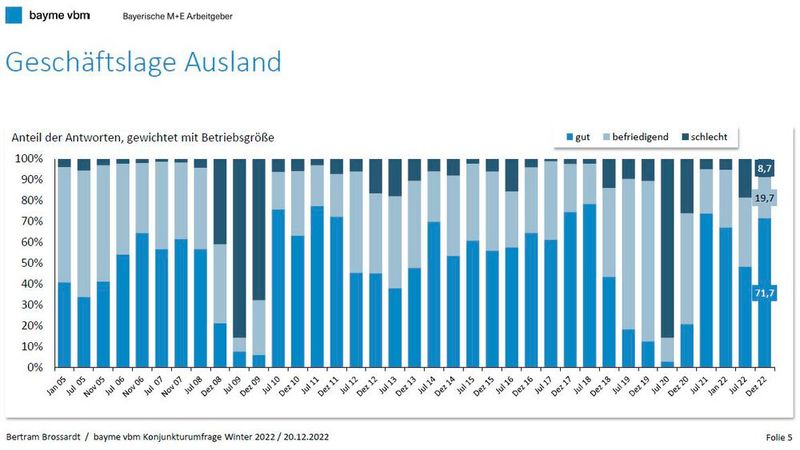  (Bild: Bertram Brossardt / BAYME VBM Konjunkturumfrage Winter 2022)