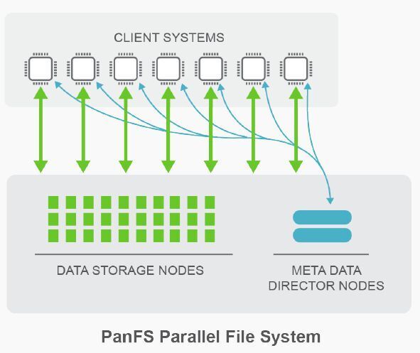Deutlich sind in dieser Grafik die Director-Nodes (rechts unten) und die Storage-Nodes (links unten) zu erkennen. Durch den Client-Treiber DirectFlow lassen sich beide Ebenen direkt oder parallel mit weiteren Clients verbinden. Dies sind meist Compute-Server. (Panasas)