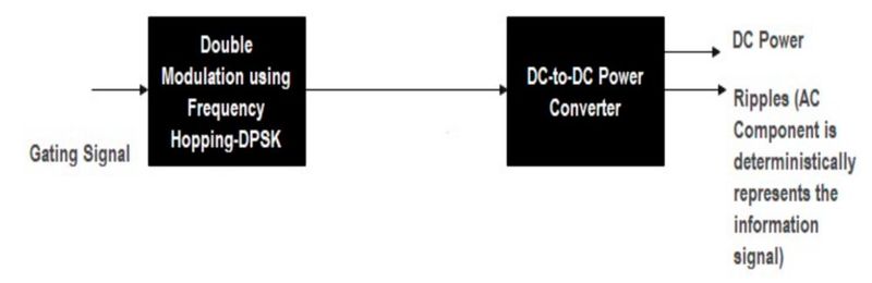 Talkative Power using FH-DPSK in DC-to-DC Power Converter.