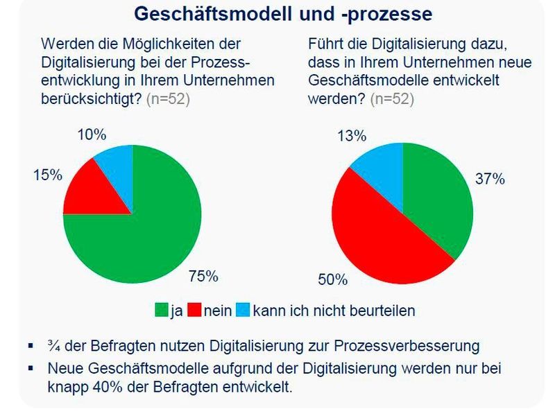 Der Nutzen der Digitalisierung wird erkannt doch oft nicht weiter verfolgt. (ifaa)