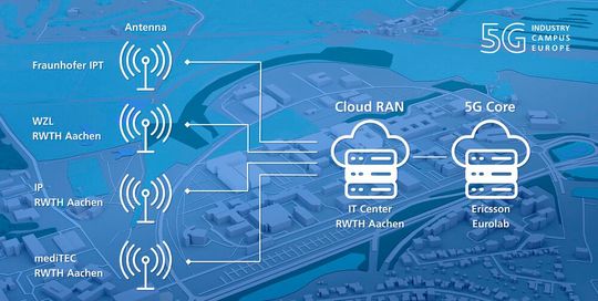 So hat man sich das Funktionsprinzip vorzustellen, wenn der 5G-Industry Campus Europe in Aachen mit der Cloud-RAN-Technik von Ericsson interagiert.(Bild:  Fraunhofer IPT)
