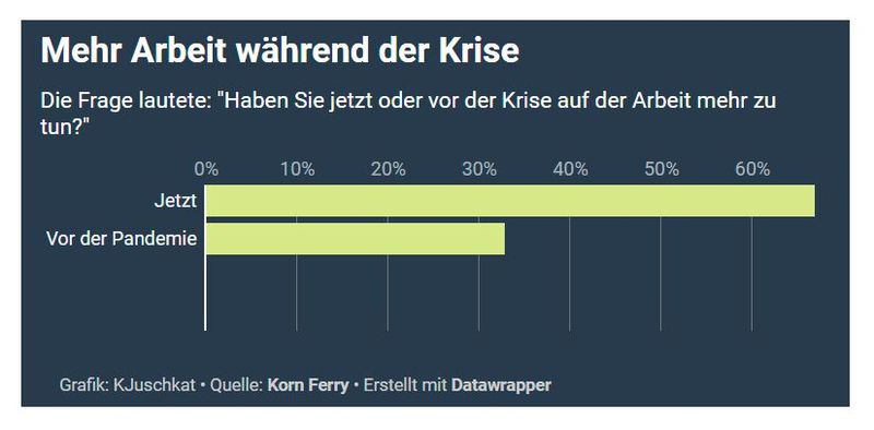 Für viele nimmt die Arbeit während der Pandemie zu. (Bild: K.Juschkat, VCG)