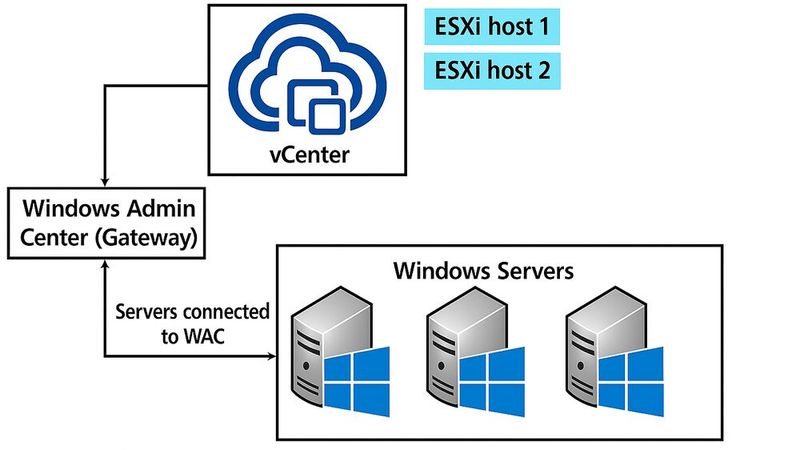 Bei der Migration fungiert das Windows Admin Center als Gateway zwischen VMware vCenter mit ESXi-Hosts und den Zielsystemen mit Windows Server und Hyper-V.(Bild:  Microsoft - Joos)