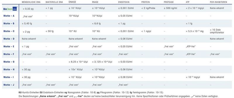 Tabelle 2: Der Vergleich der Verunreinigungsprüfungen zeigt, wie der Qualitätsprüfprozess bei Rainin im Vergleich zu einer Reihe anderer Hersteller abschneidet. (Bild: Mettler Toledo GmbH)