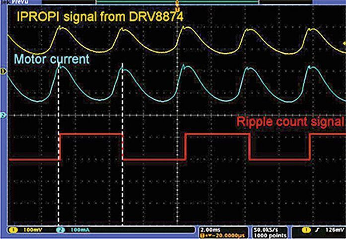 Bild 1: Stromaufnahme eines Gleichstrommotors mit der durch die Schleifkontakte am Kommutator (Bürsten) hervorgerufenenen Welligkeit. Mit IPROPI, dem proportionalen Stromsignal des DRV8874, wird dem Mikrocontroller eine Information über den Strom gegeben.  (TI)