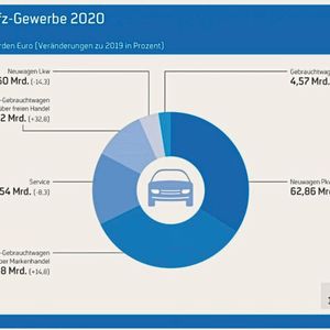 Der Gesamtumsatz im Kfz-Gewerbe sank im vergangenen Jahr zwar nur minimal, einen deutlichen Einbruch gab es jedoch beim Verkauf der Neuwagen.(Bild:  Pfaff/»kfz-betrieb«)