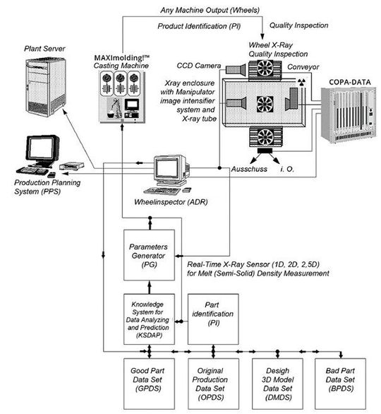 Fig. 4 Schematic of light alloy wheels self-learning smart foundry incorporating MAXImolding® machine with feedback x-ray control loop incl. ADR software and knowledge system for data analyzing and prediction of process parameters. Fig. 4 Schematic of light alloy wheels self-learning smart foundry incorporating MAXImolding® machine with feedback x-ray control loop incl. ADR software and knowledge system for data analyzing and prediction of process parameters.