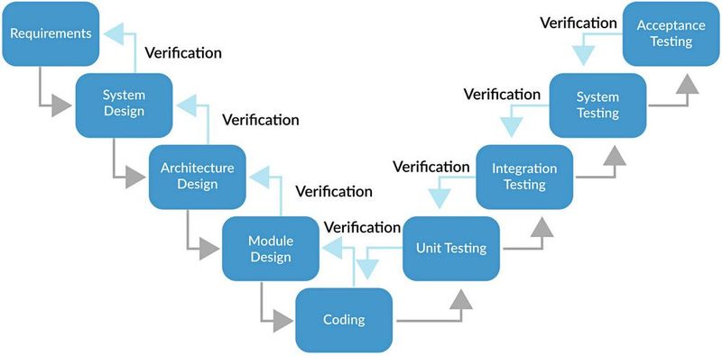 Bild 2: Darstellung des V-Modells, welche die Verifikationsbeziehung zwischen den einzelnen Entwicklungsstufen zeigt. 