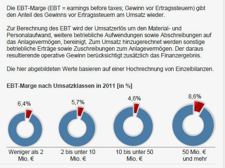 EBT-Marge der Branche in 2011 um 2% gesunken, große Unternehmen mit der höchsten Marge / (1) Die Werte für die Zeiträume 2008-2009 und 2010-2011 sind aufgrund unterschiedlicher Stichproben nur eingeschränkt vergleichbar / Quelle: Deutsche Bundesbank (Bild: Statista)