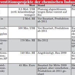 Ausgewählte Investitionsprojekte der chemischen Industrie in Brasilien (Grafik, Quelle: gtai)